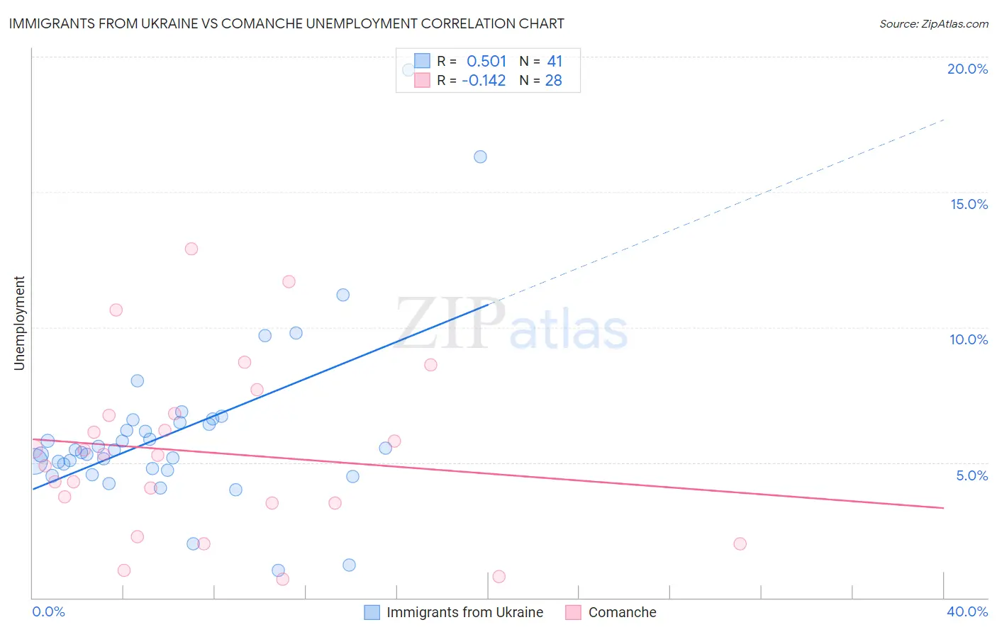 Immigrants from Ukraine vs Comanche Unemployment