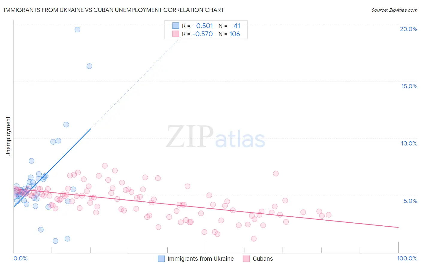 Immigrants from Ukraine vs Cuban Unemployment