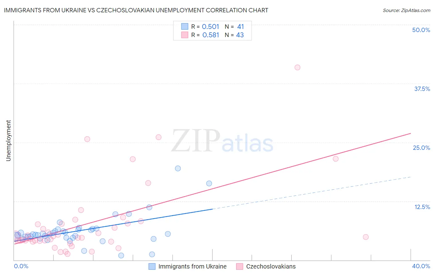 Immigrants from Ukraine vs Czechoslovakian Unemployment