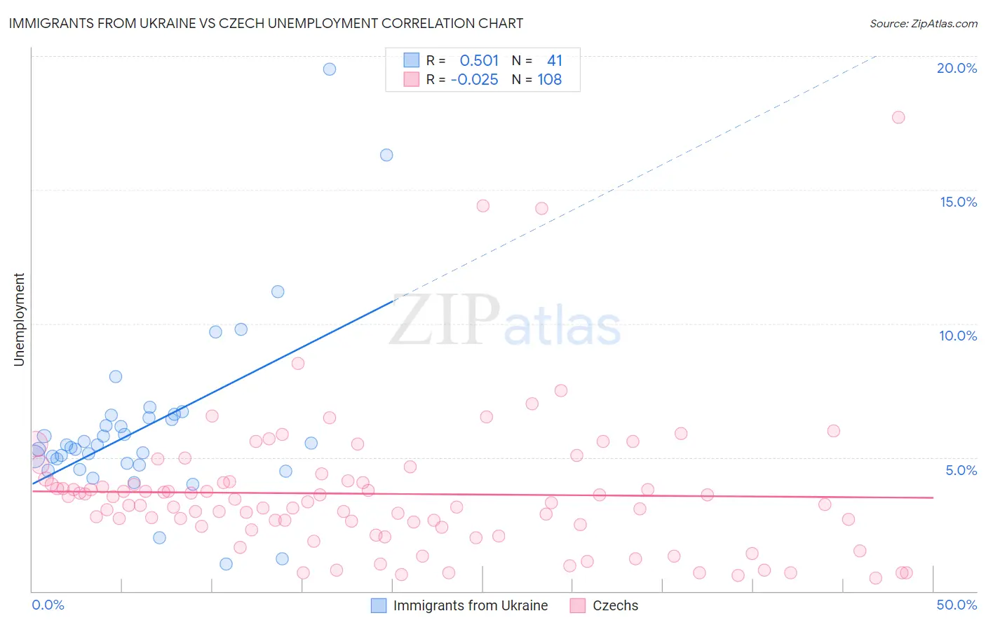 Immigrants from Ukraine vs Czech Unemployment