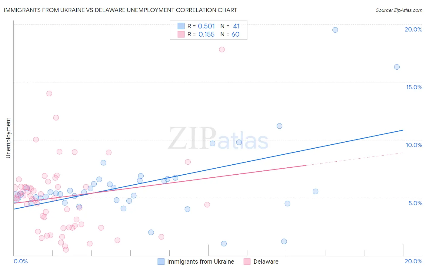 Immigrants from Ukraine vs Delaware Unemployment