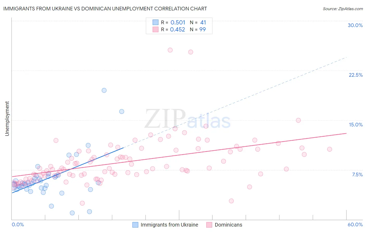 Immigrants from Ukraine vs Dominican Unemployment