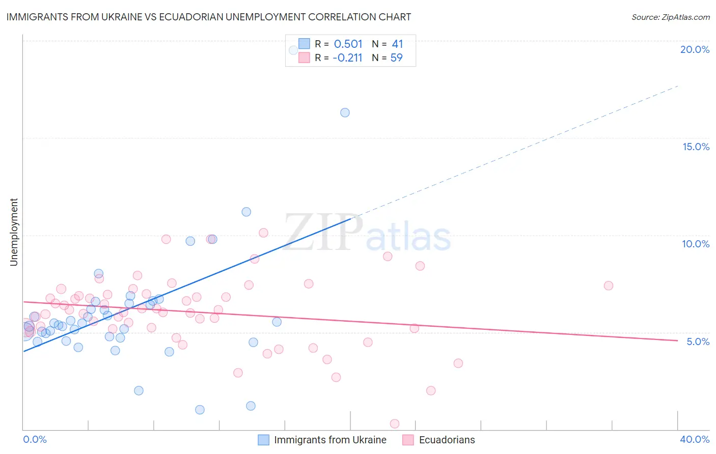 Immigrants from Ukraine vs Ecuadorian Unemployment