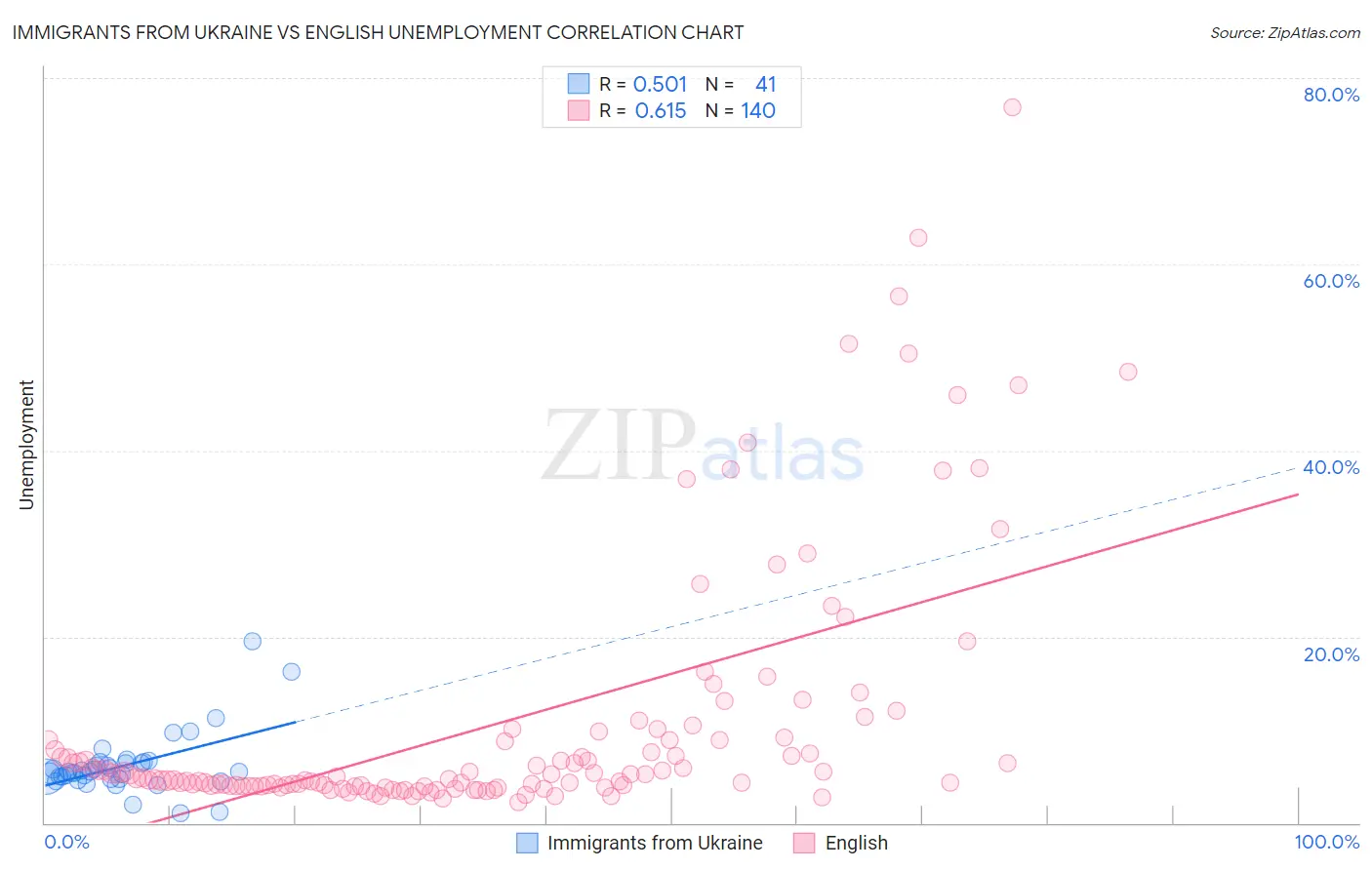 Immigrants from Ukraine vs English Unemployment