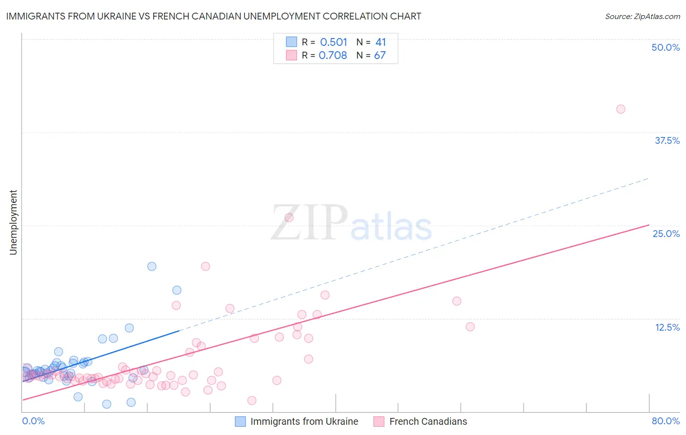 Immigrants from Ukraine vs French Canadian Unemployment