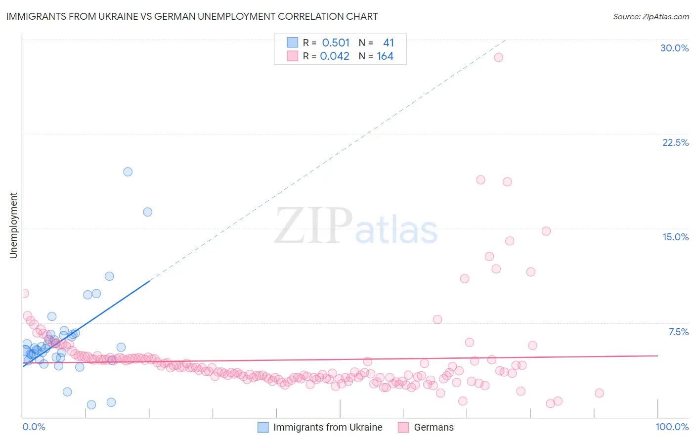 Immigrants from Ukraine vs German Unemployment