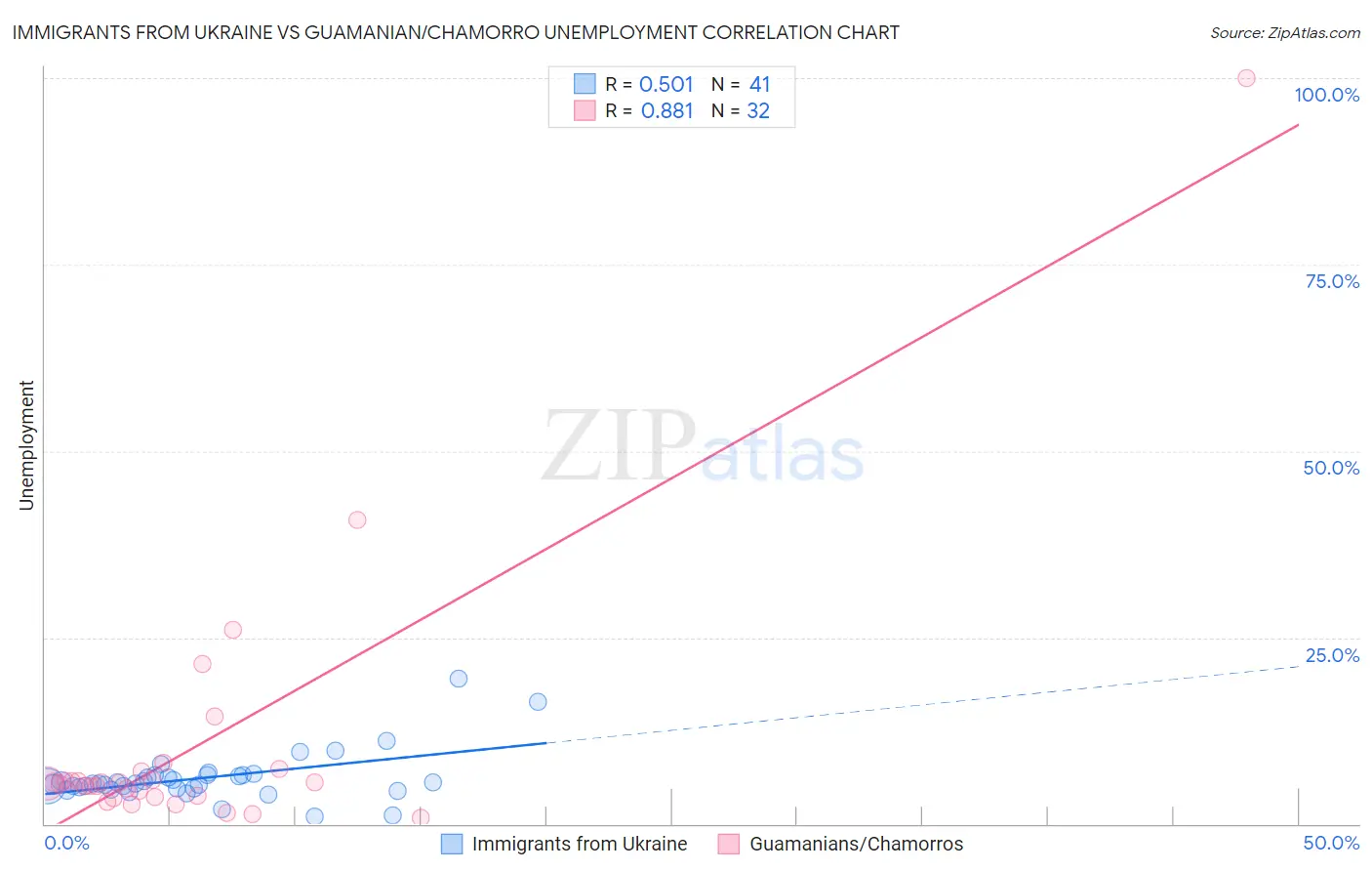 Immigrants from Ukraine vs Guamanian/Chamorro Unemployment