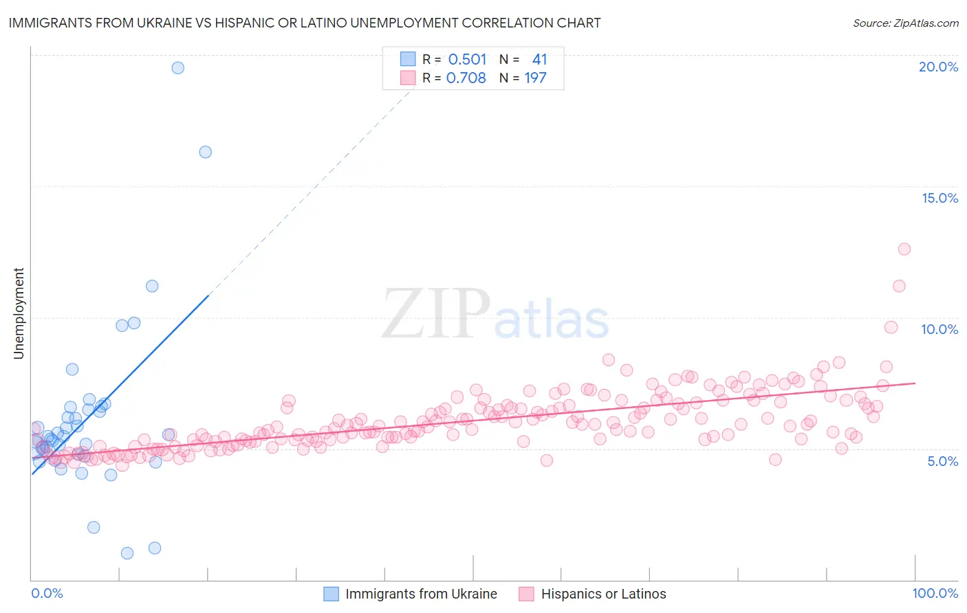 Immigrants from Ukraine vs Hispanic or Latino Unemployment