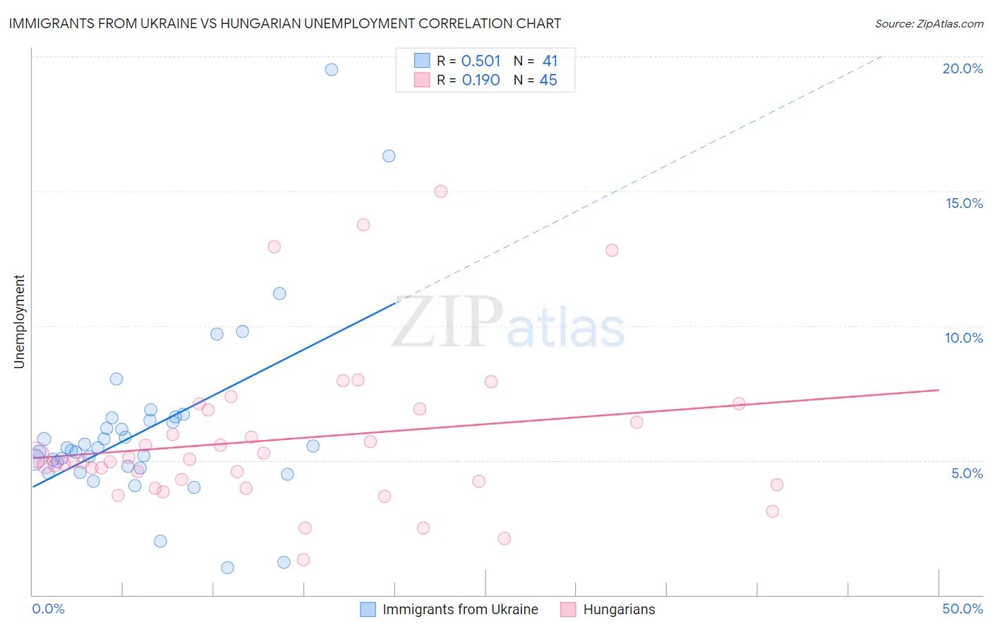 Immigrants from Ukraine vs Hungarian Unemployment