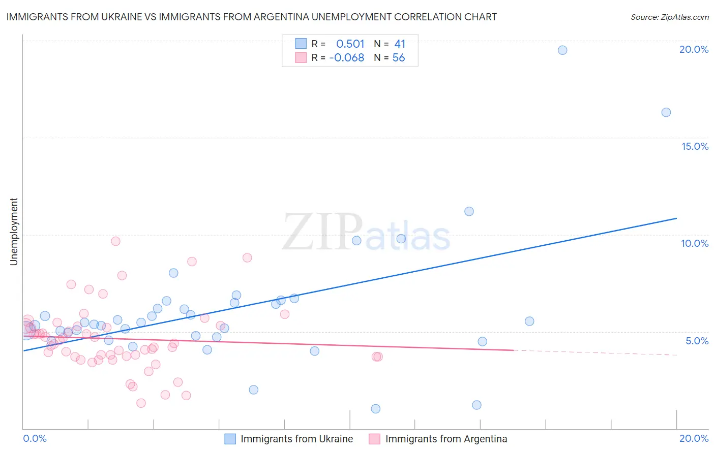 Immigrants from Ukraine vs Immigrants from Argentina Unemployment