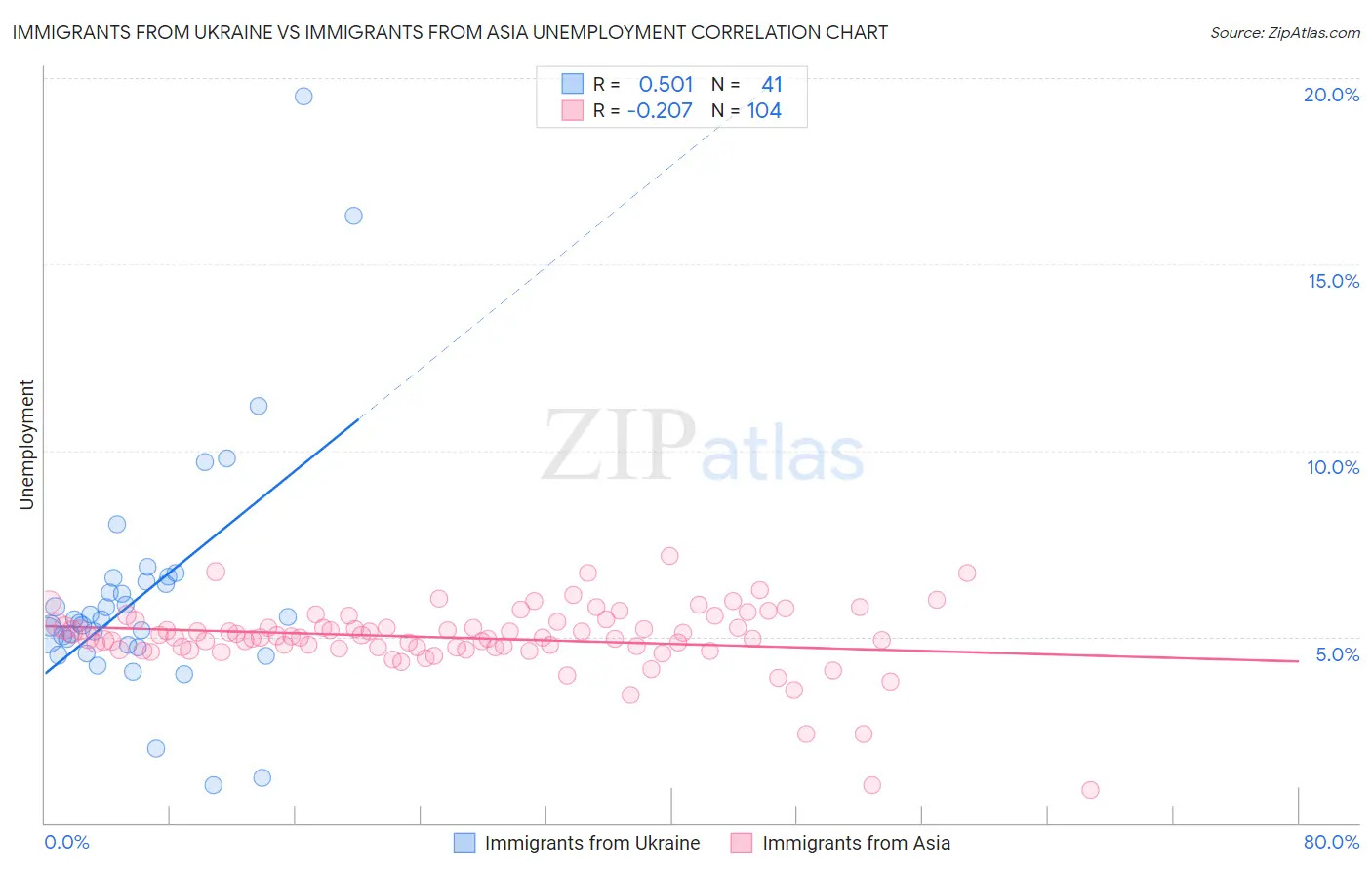 Immigrants from Ukraine vs Immigrants from Asia Unemployment