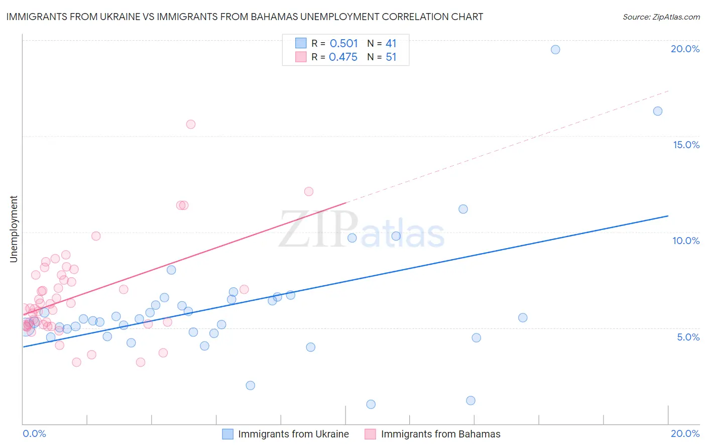 Immigrants from Ukraine vs Immigrants from Bahamas Unemployment
