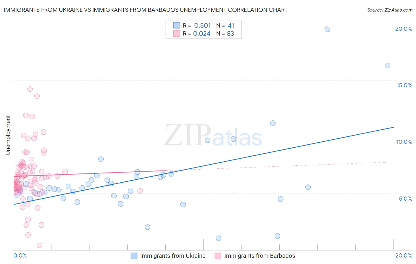 Immigrants from Ukraine vs Immigrants from Barbados Unemployment