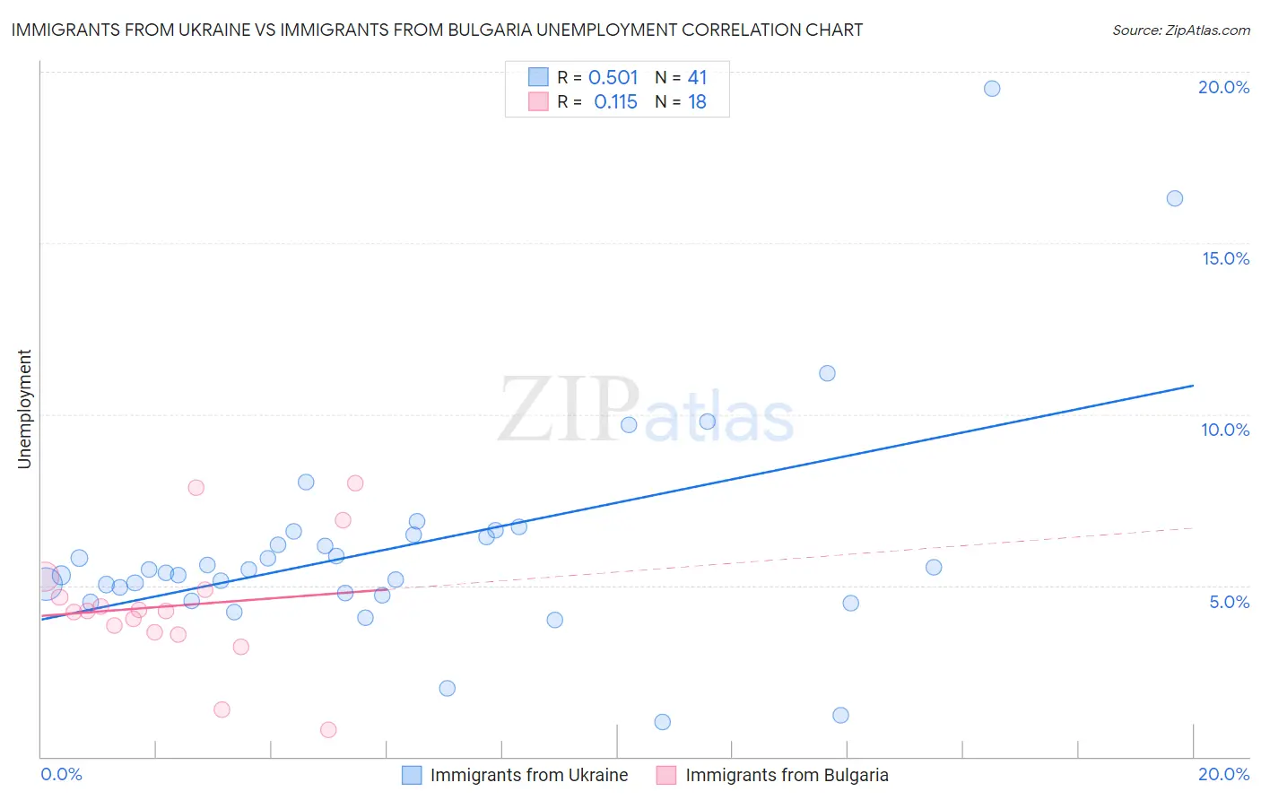 Immigrants from Ukraine vs Immigrants from Bulgaria Unemployment