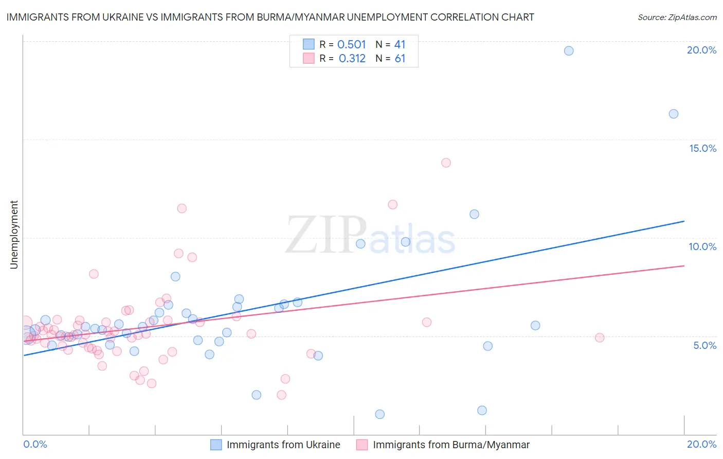 Immigrants from Ukraine vs Immigrants from Burma/Myanmar Unemployment
