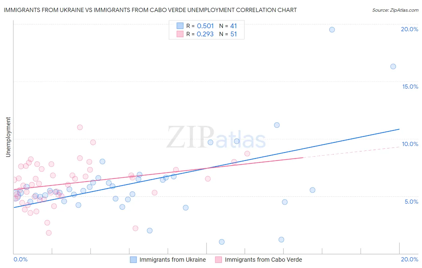 Immigrants from Ukraine vs Immigrants from Cabo Verde Unemployment