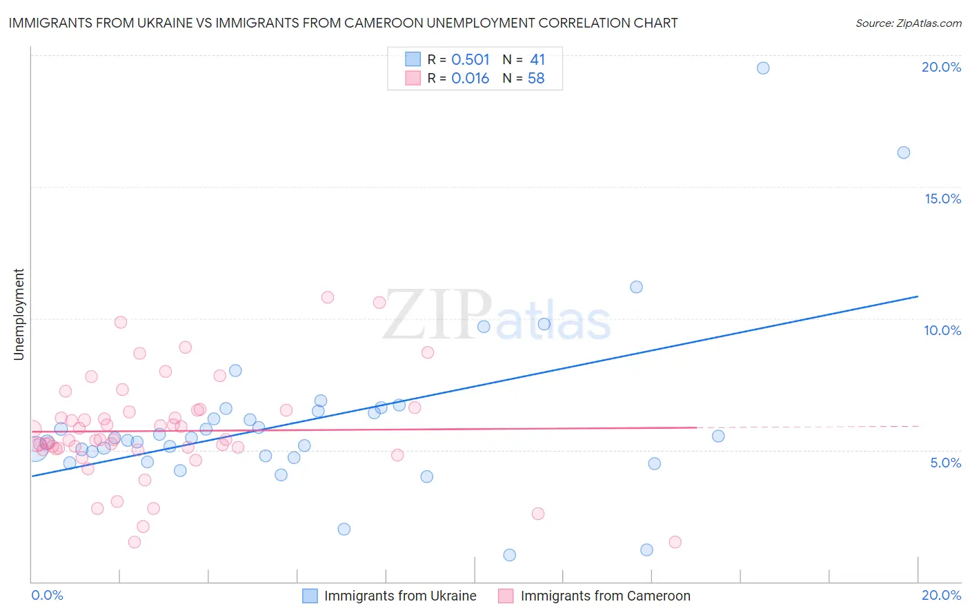 Immigrants from Ukraine vs Immigrants from Cameroon Unemployment
