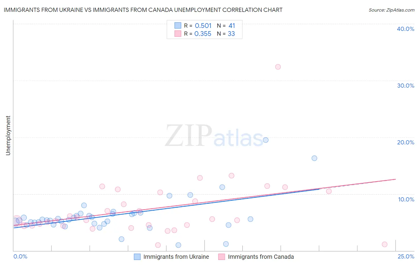Immigrants from Ukraine vs Immigrants from Canada Unemployment