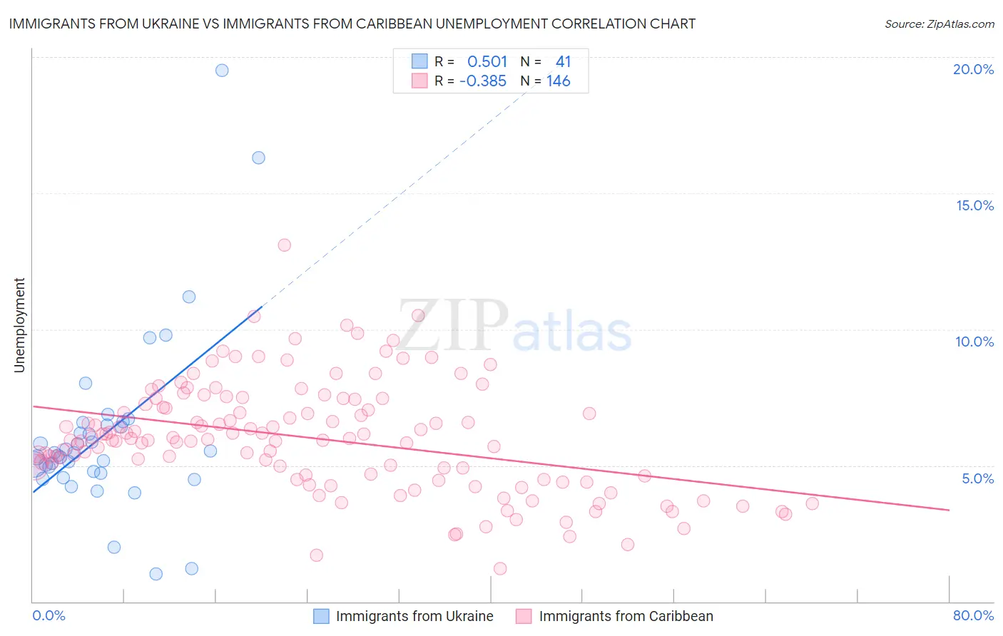 Immigrants from Ukraine vs Immigrants from Caribbean Unemployment