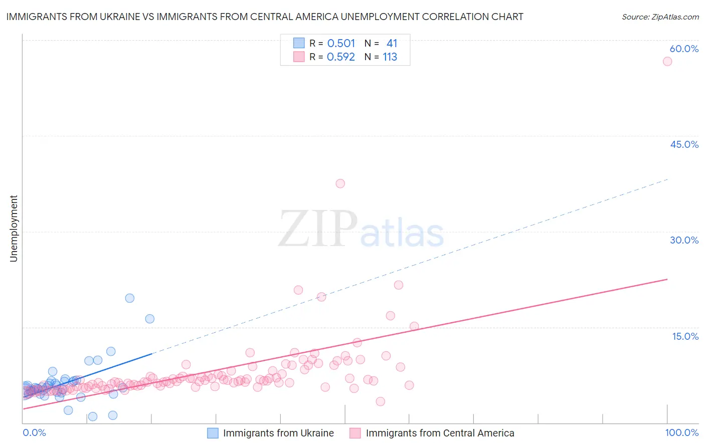 Immigrants from Ukraine vs Immigrants from Central America Unemployment