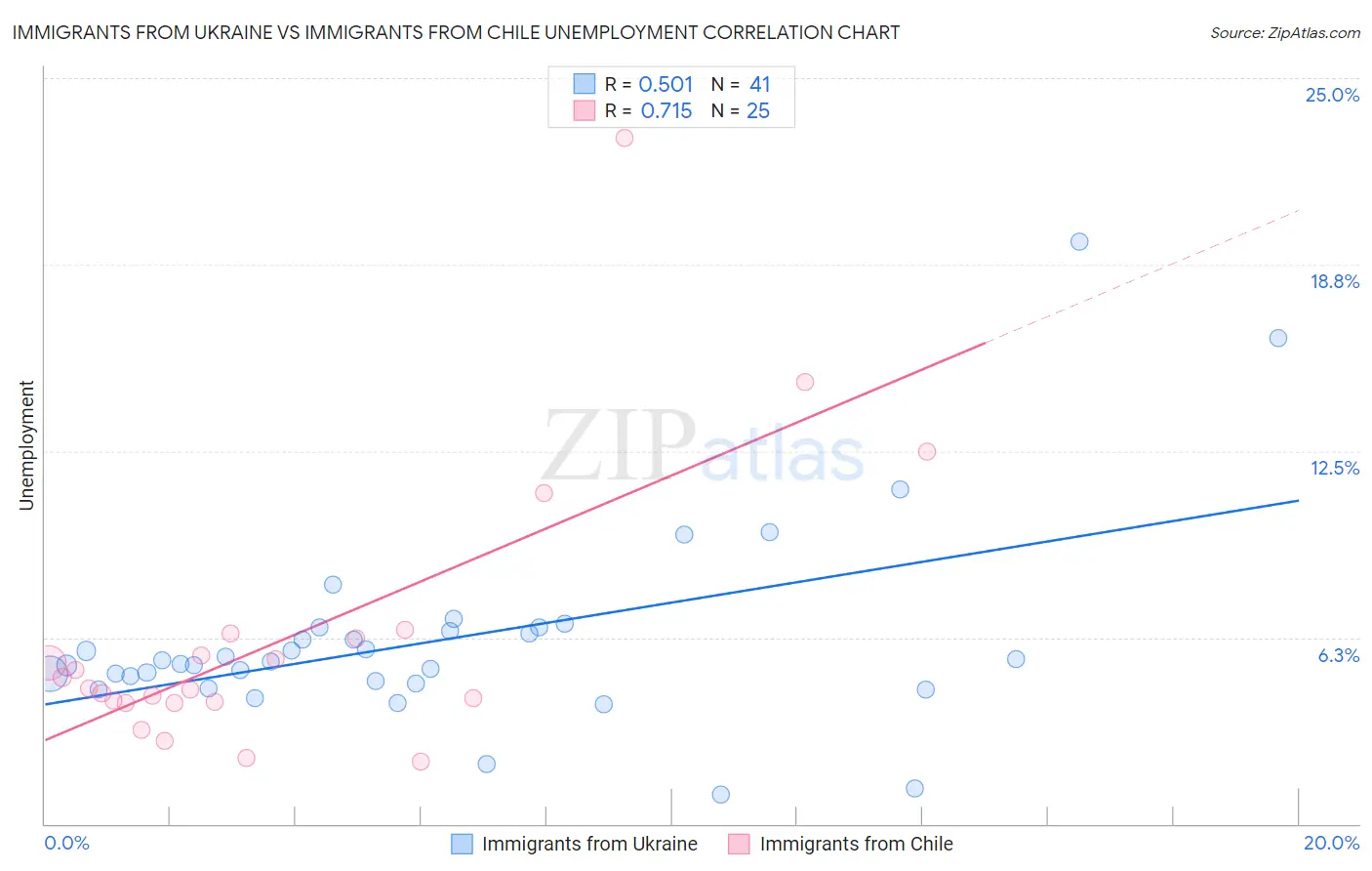 Immigrants from Ukraine vs Immigrants from Chile Unemployment