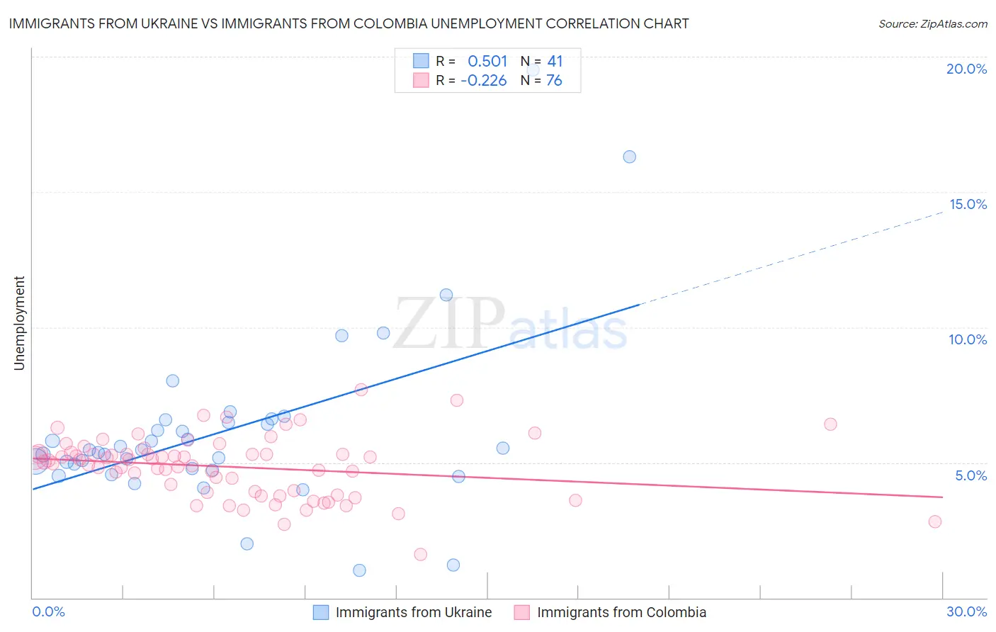 Immigrants from Ukraine vs Immigrants from Colombia Unemployment