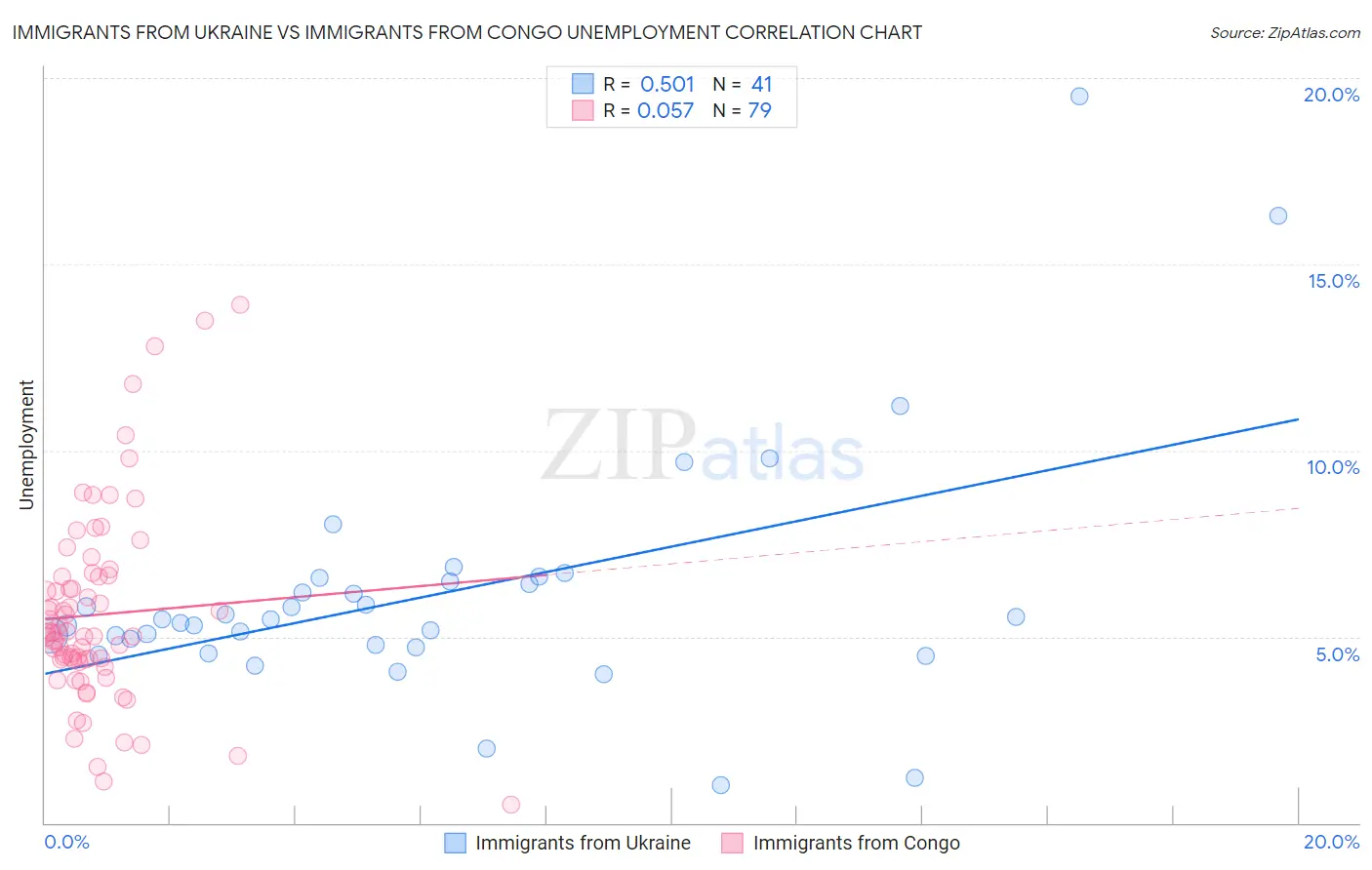 Immigrants from Ukraine vs Immigrants from Congo Unemployment