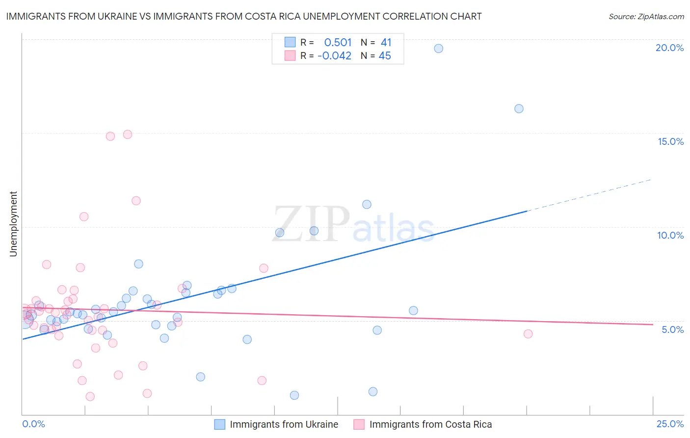 Immigrants from Ukraine vs Immigrants from Costa Rica Unemployment