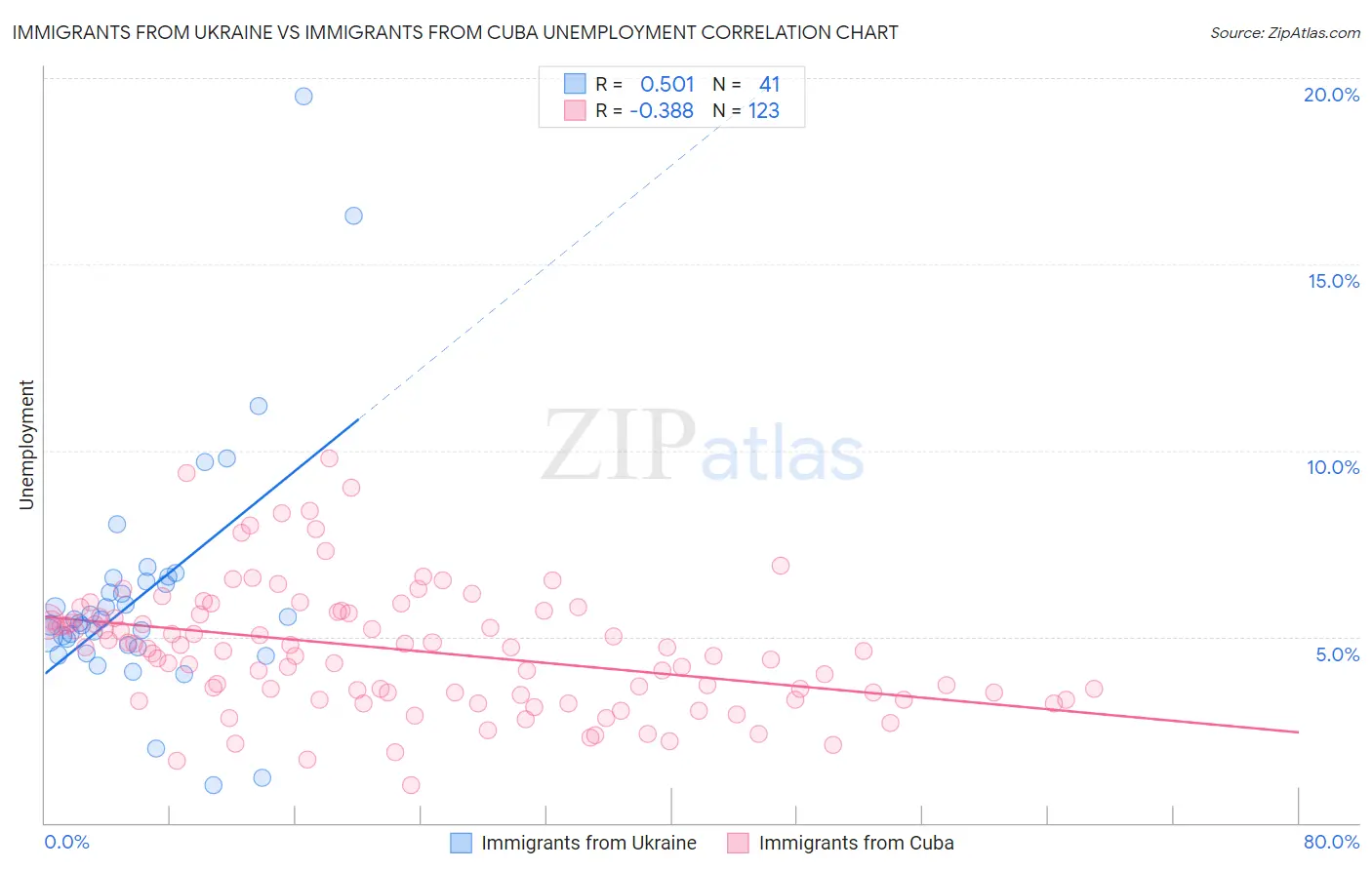 Immigrants from Ukraine vs Immigrants from Cuba Unemployment