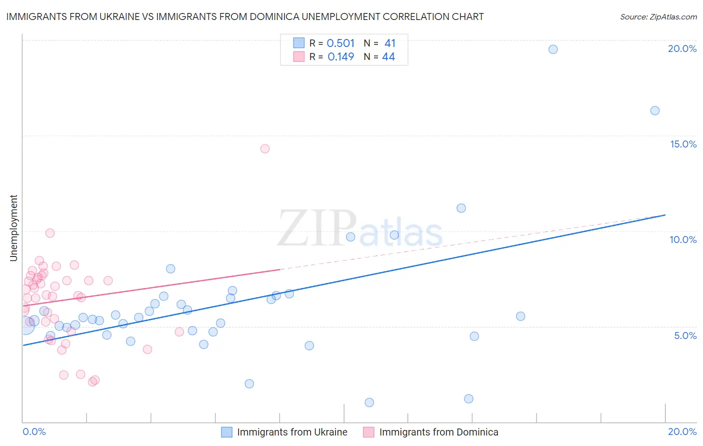 Immigrants from Ukraine vs Immigrants from Dominica Unemployment