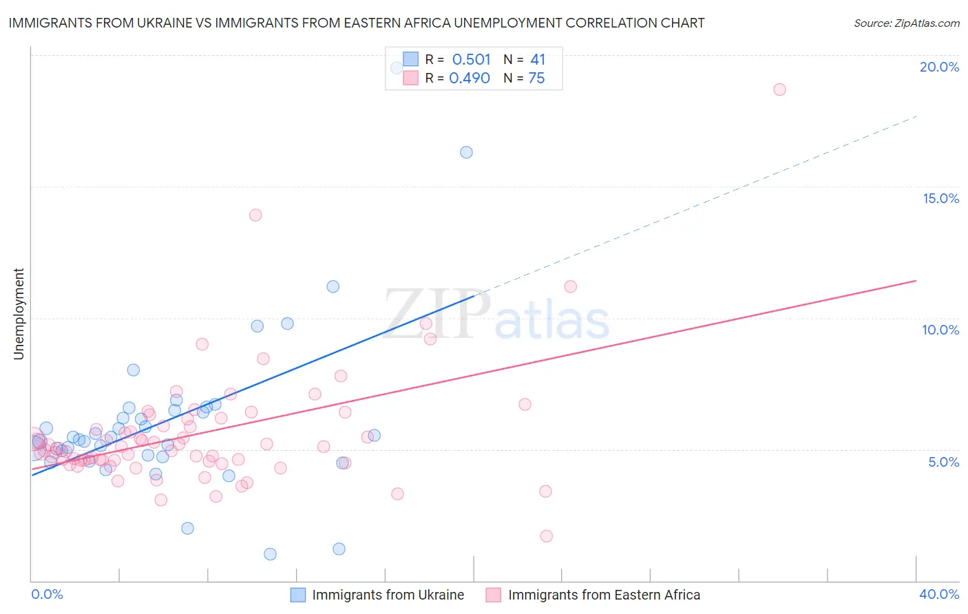 Immigrants from Ukraine vs Immigrants from Eastern Africa Unemployment
