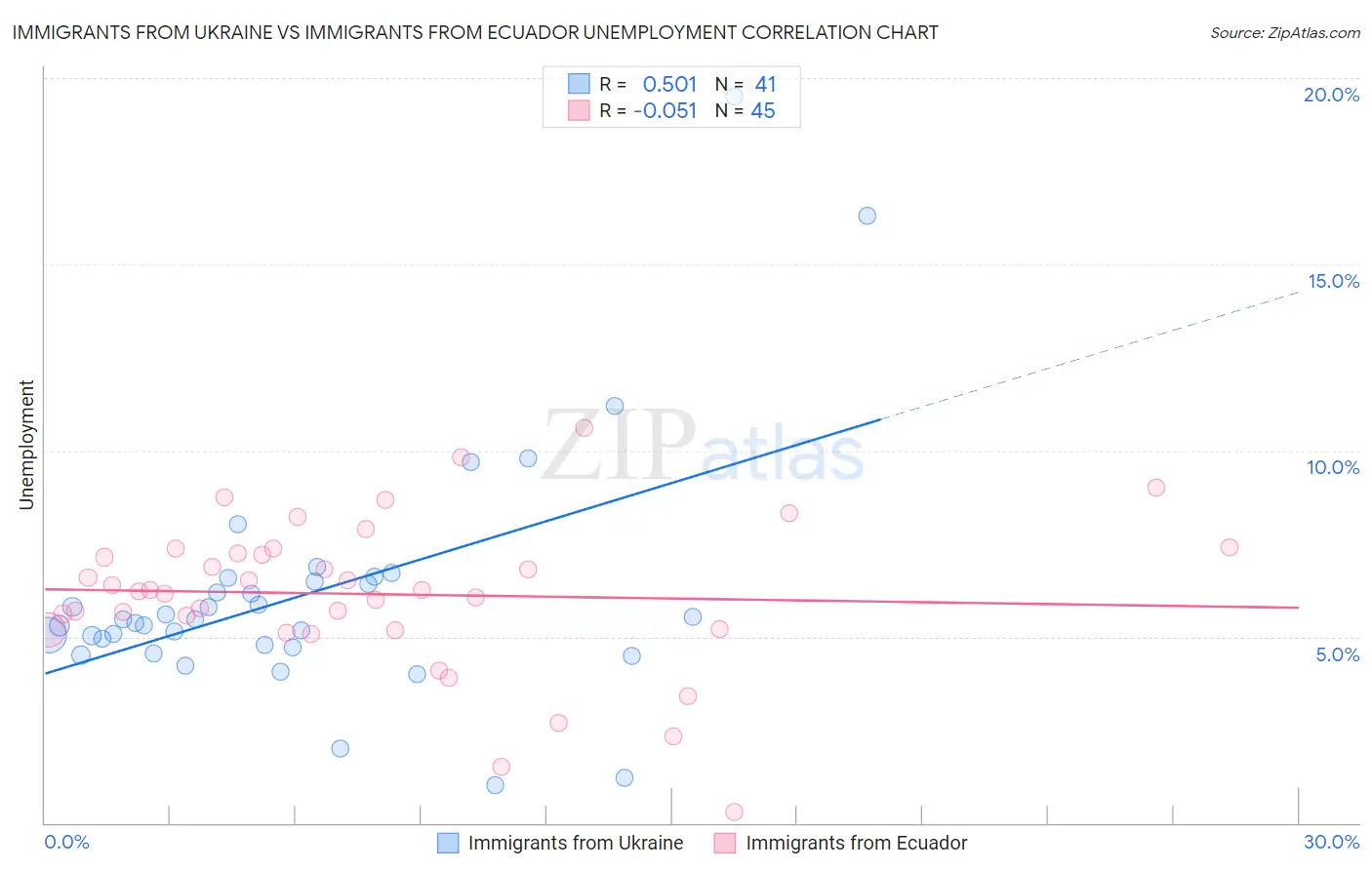 Immigrants from Ukraine vs Immigrants from Ecuador Unemployment
