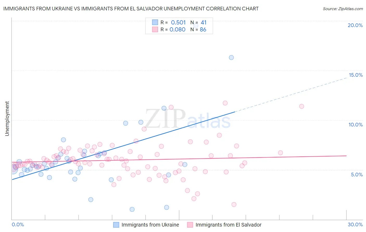 Immigrants from Ukraine vs Immigrants from El Salvador Unemployment