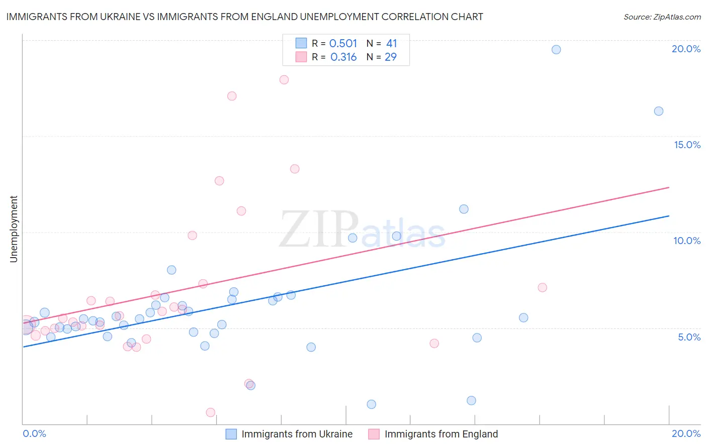 Immigrants from Ukraine vs Immigrants from England Unemployment