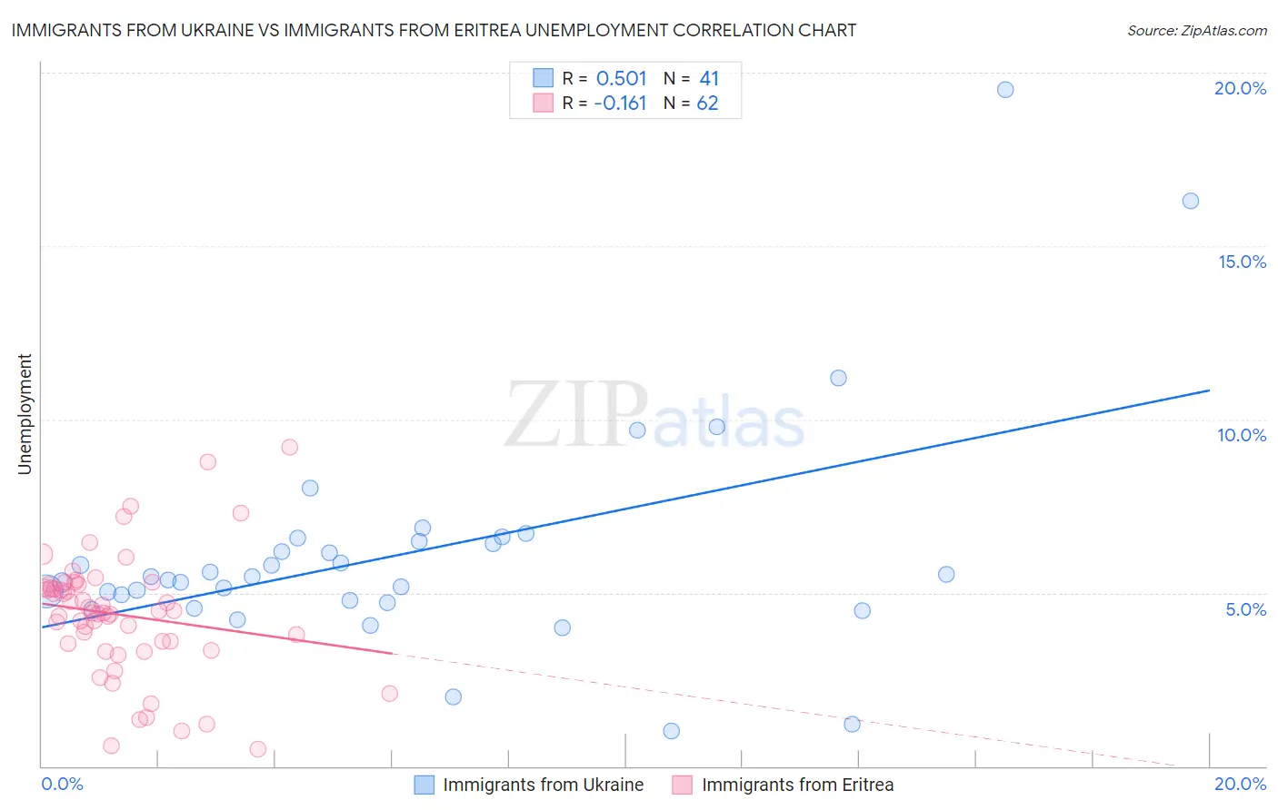 Immigrants from Ukraine vs Immigrants from Eritrea Unemployment