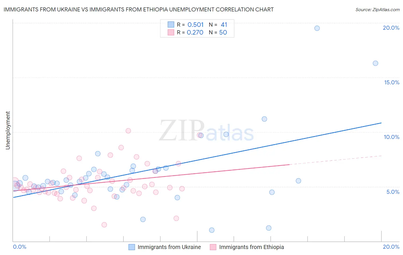 Immigrants from Ukraine vs Immigrants from Ethiopia Unemployment