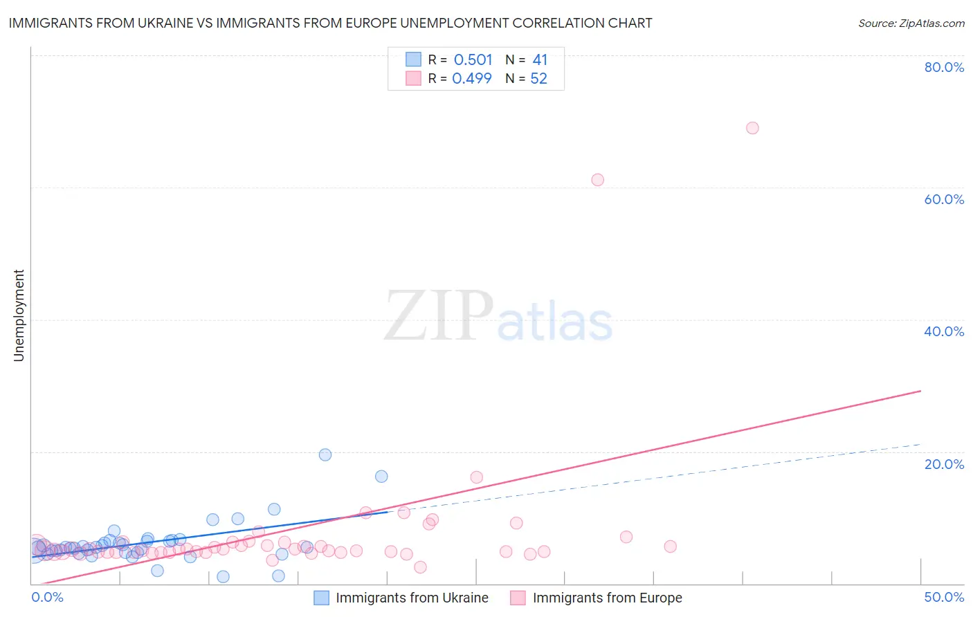 Immigrants from Ukraine vs Immigrants from Europe Unemployment