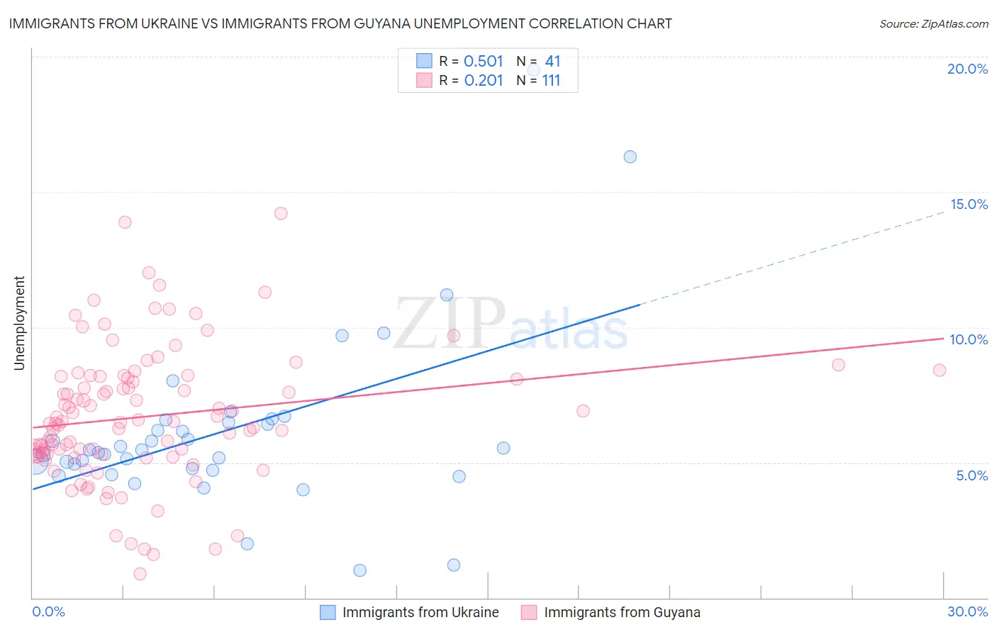 Immigrants from Ukraine vs Immigrants from Guyana Unemployment