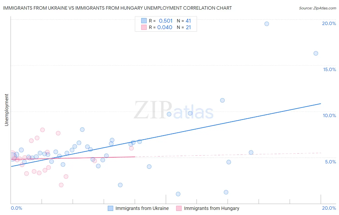 Immigrants from Ukraine vs Immigrants from Hungary Unemployment