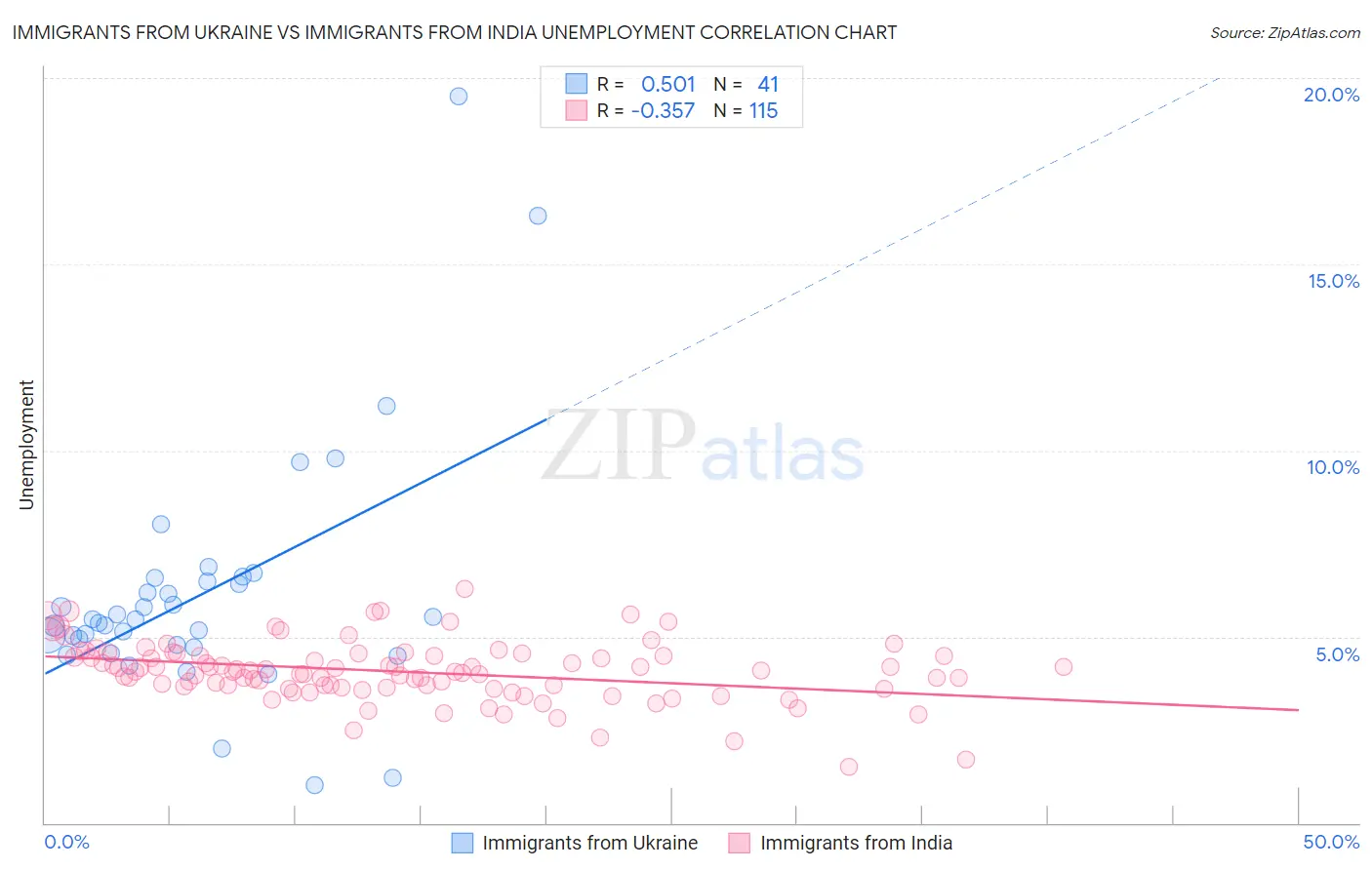 Immigrants from Ukraine vs Immigrants from India Unemployment