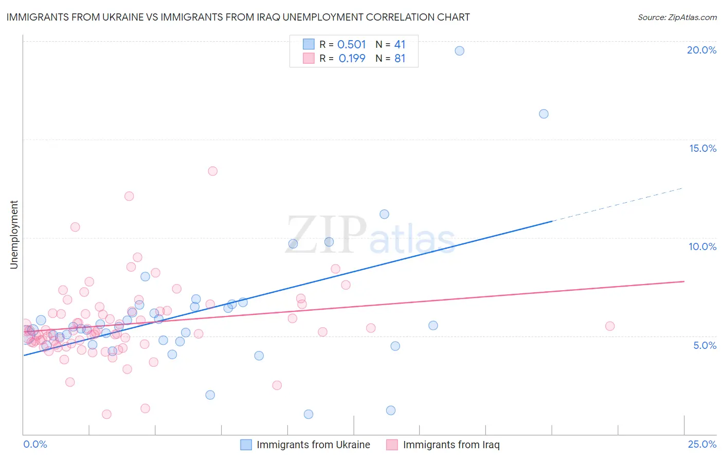 Immigrants from Ukraine vs Immigrants from Iraq Unemployment