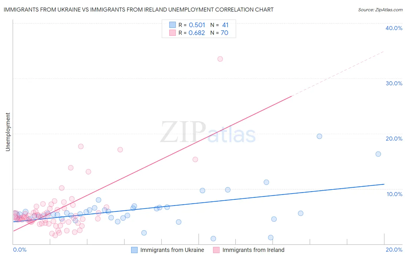 Immigrants from Ukraine vs Immigrants from Ireland Unemployment