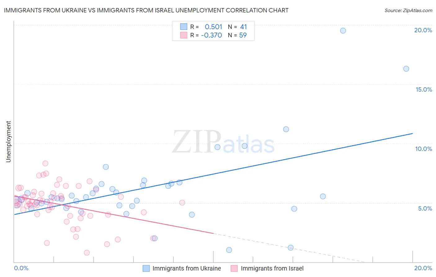 Immigrants from Ukraine vs Immigrants from Israel Unemployment