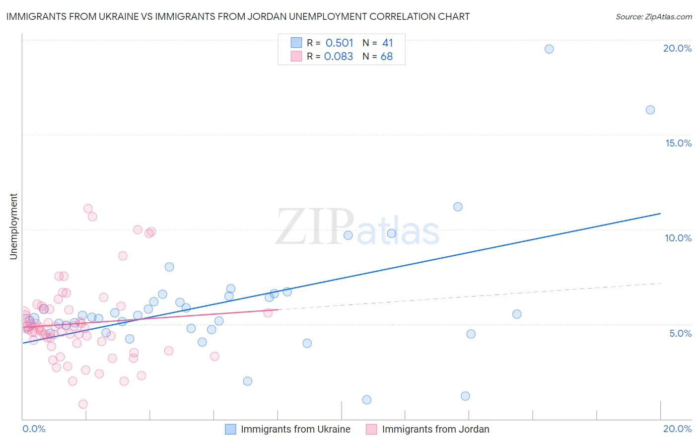 Immigrants from Ukraine vs Immigrants from Jordan Unemployment