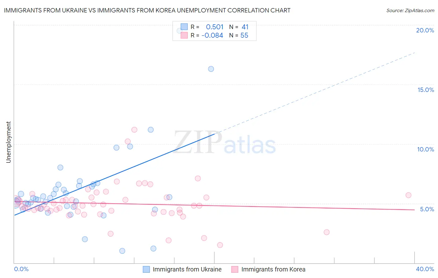 Immigrants from Ukraine vs Immigrants from Korea Unemployment