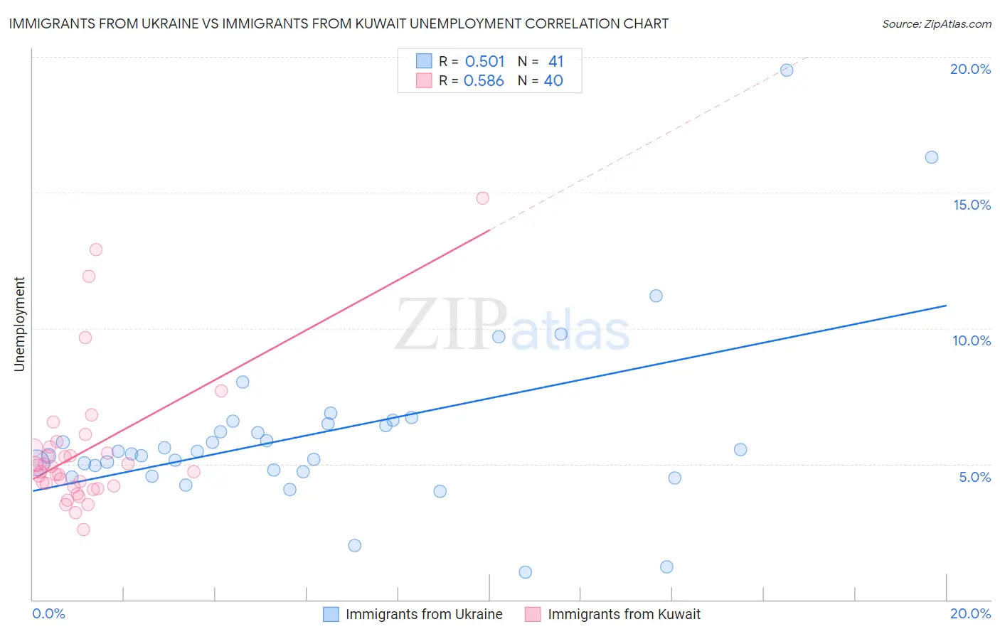 Immigrants from Ukraine vs Immigrants from Kuwait Unemployment