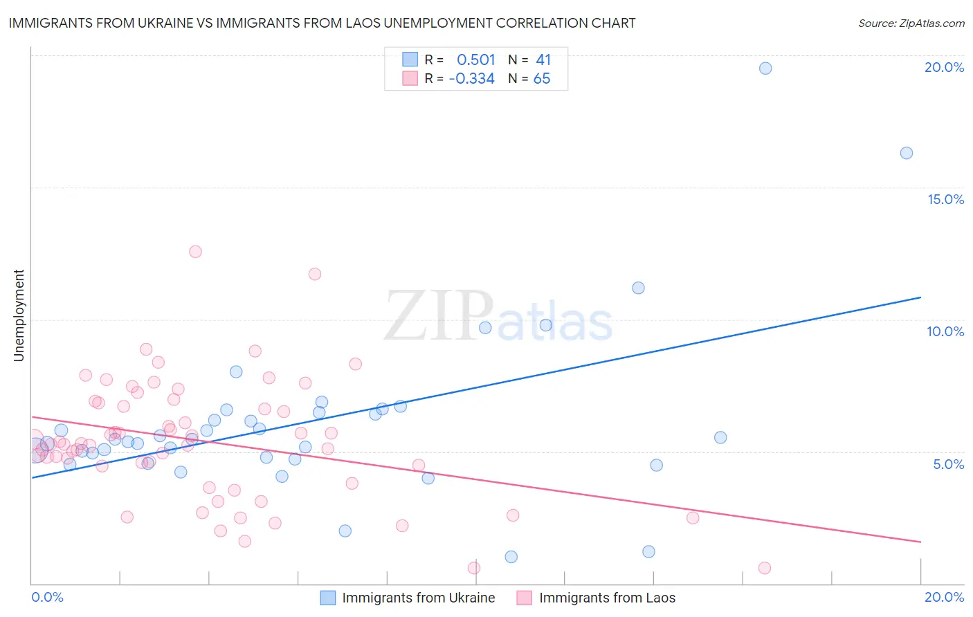 Immigrants from Ukraine vs Immigrants from Laos Unemployment