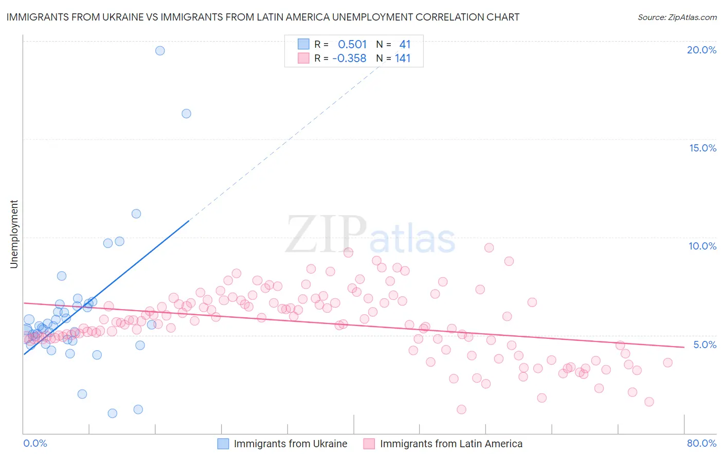 Immigrants from Ukraine vs Immigrants from Latin America Unemployment