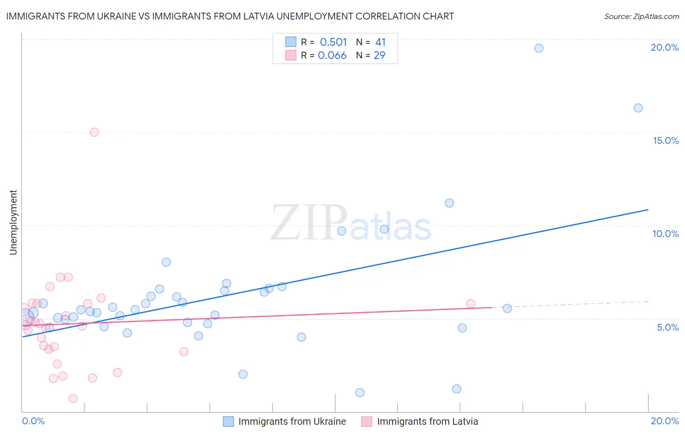 Immigrants from Ukraine vs Immigrants from Latvia Unemployment