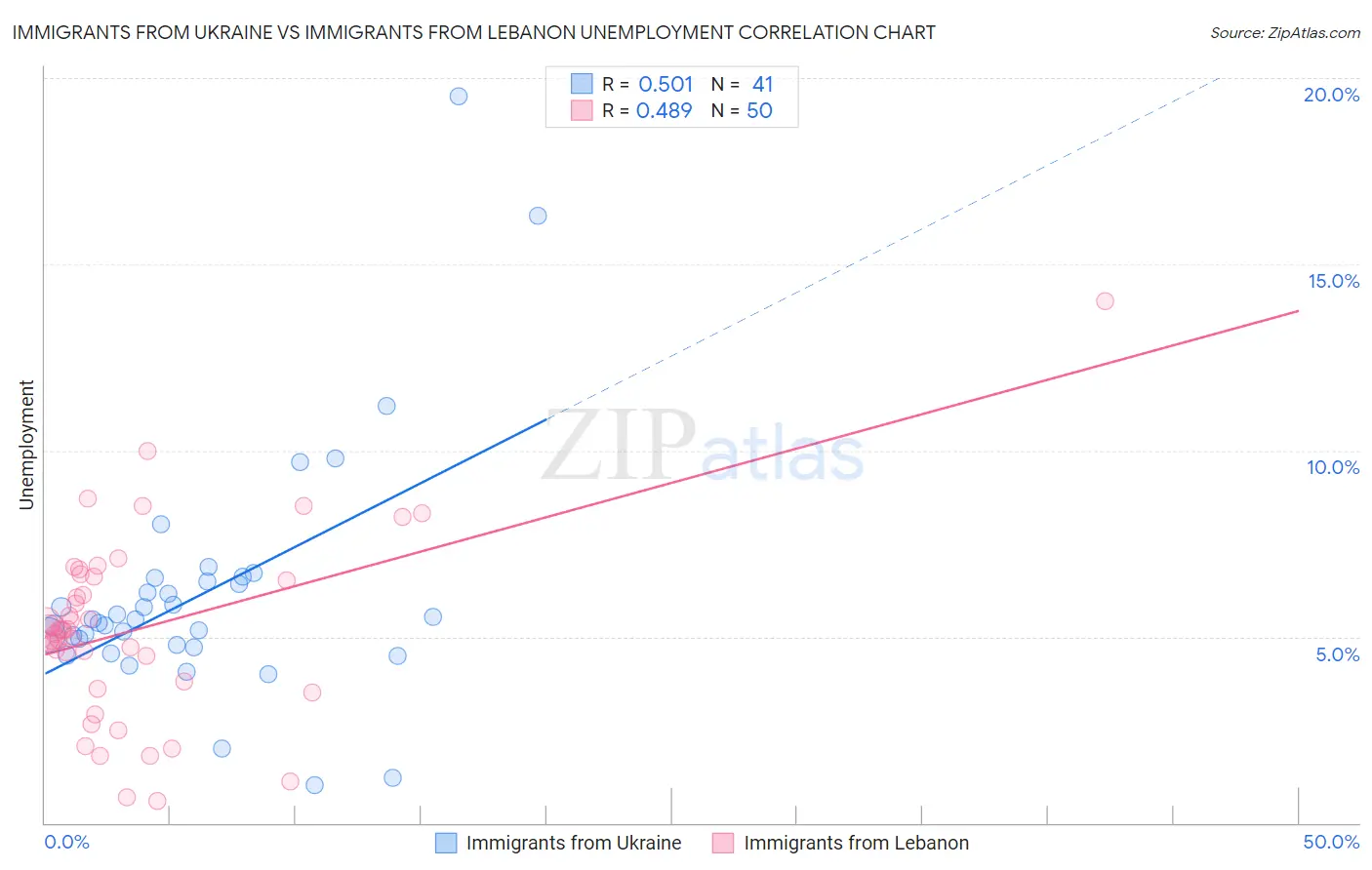 Immigrants from Ukraine vs Immigrants from Lebanon Unemployment